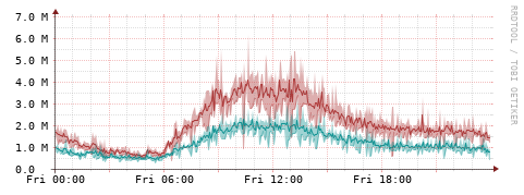 [Interfaces]: Packet rates