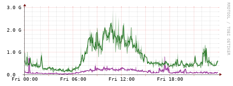 [Interfaces]: Bit rates
