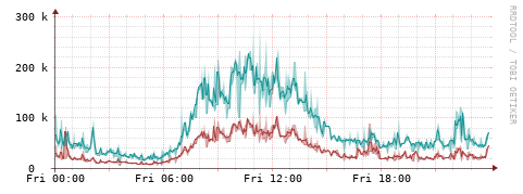 [Interfaces]: Packet rates