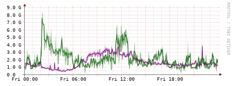 [Interfaces]: Bit rates