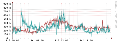 [Interfaces]: Packet rates