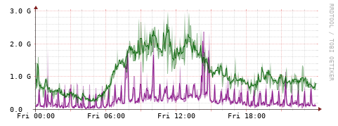 [Interfaces]: Bit rates