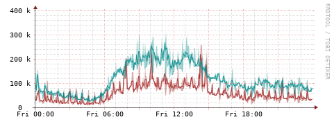 [Interfaces]: Packet rates