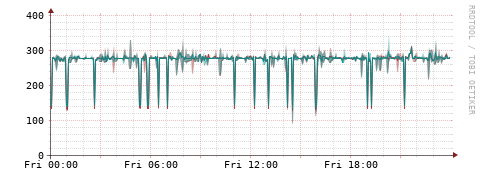 [Interfaces]: Packet rates