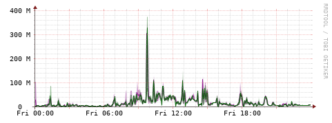 [Interfaces]: Bit rates