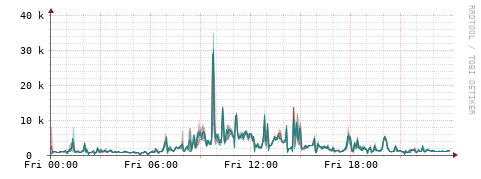 [Interfaces]: Packet rates