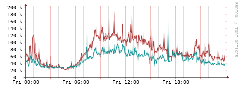[Interfaces]: Packet rates