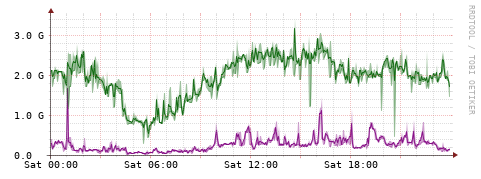 [Interfaces]: Bit rates