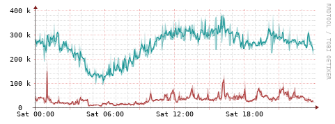 [Interfaces]: Packet rates
