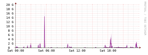 [Interfaces]: Bit rates