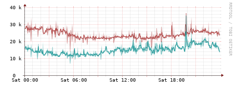 [Interfaces]: Packet rates