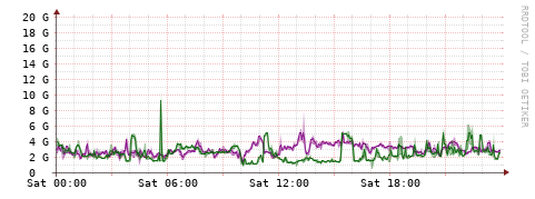 [Interfaces]: Bit rates