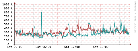 [Interfaces]: Packet rates