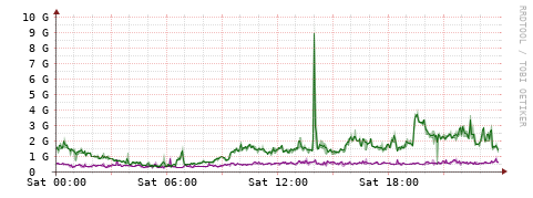 [Interfaces]: Bit rates