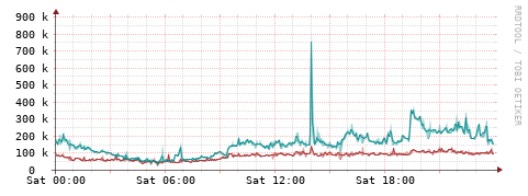 [Interfaces]: Packet rates