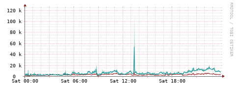 [Interfaces]: Packet rates