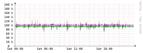 [Interfaces]: Bit rates