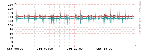 [Interfaces]: Packet rates