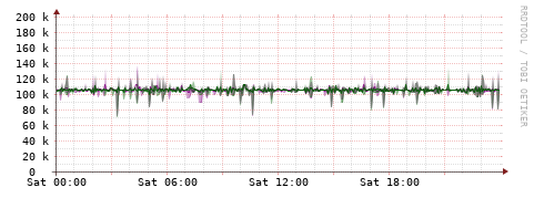 [Interfaces]: Bit rates