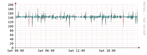 [Interfaces]: Packet rates