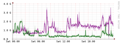 [Interfaces]: Bit rates