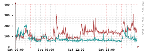 [Interfaces]: Packet rates