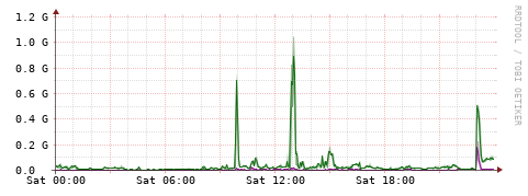 [Interfaces]: Bit rates