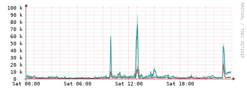 [Interfaces]: Packet rates