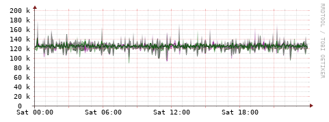 [Interfaces]: Bit rates