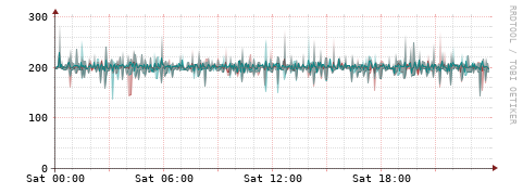 [Interfaces]: Packet rates