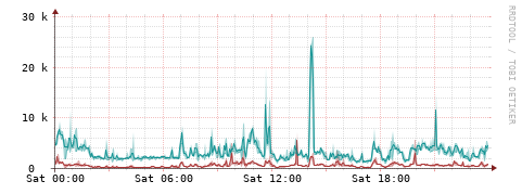 [Interfaces]: Packet rates