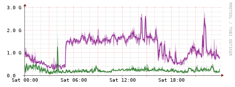 [Interfaces]: Bit rates