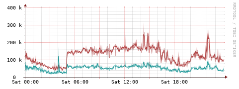 [Interfaces]: Packet rates