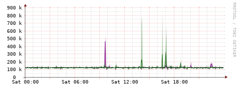 [Interfaces]: Bit rates