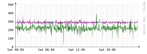 [Interfaces]: Bit rates