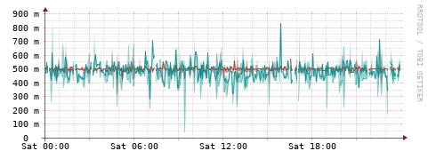 [Interfaces]: Packet rates