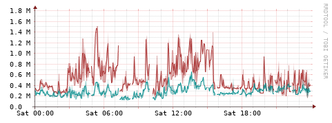 [Interfaces]: Packet rates