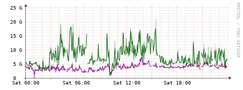 [Interfaces]: Bit rates
