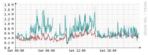 [Interfaces]: Packet rates