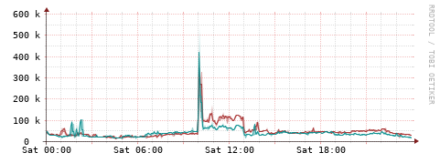 [Interfaces]: Packet rates