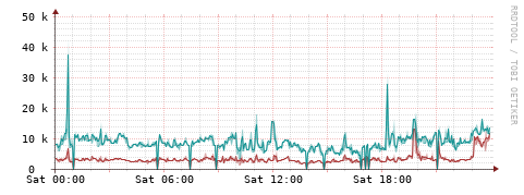 [Interfaces]: Packet rates