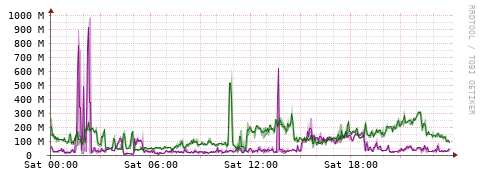 [Interfaces]: Bit rates
