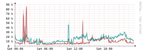 [Interfaces]: Packet rates