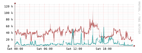 [Interfaces]: Packet rates