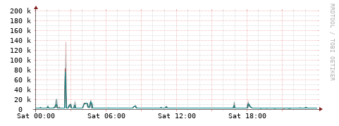 [Interfaces]: Packet rates