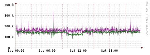 [Interfaces]: Bit rates