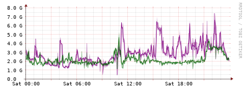 [Interfaces]: Bit rates