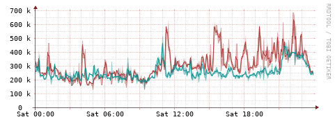 [Interfaces]: Packet rates