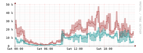 [Interfaces]: Packet rates