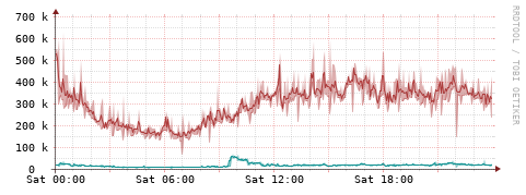 [Interfaces]: Packet rates